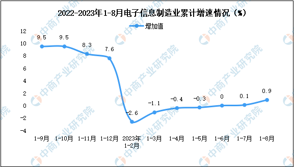 2023年1-8月电子信息制造业增加值及固定资产分析（图）