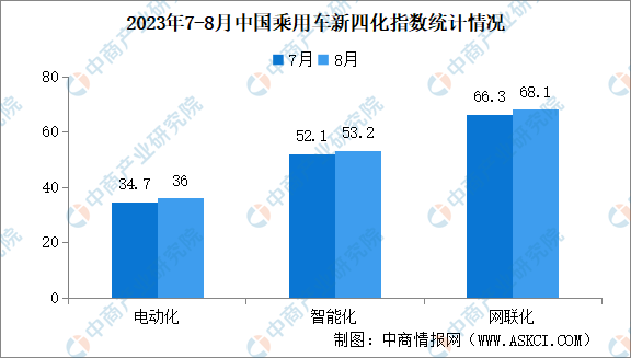 2023年8月乘用车新四化指数为85.6 智能化指数环比小幅回落后（图）