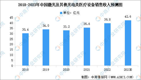 2023年中国激光及其他光电类医疗设备市场规模预测及下游应用领域占比分析（图）