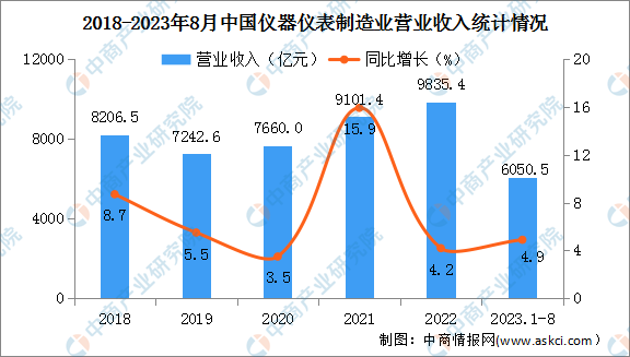 2023年1-8月中国仪器仪表制造业经营情况：利润总额同比增长10.1%（图）