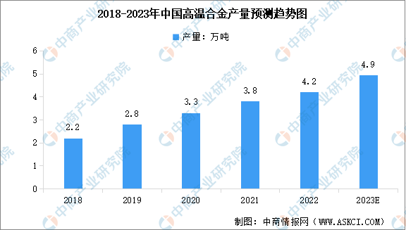 2023年中国高温合金产量预测及下游应用领域分析（图）