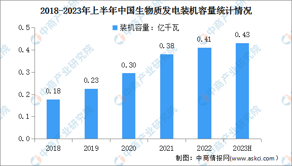 2023年中国生物质发电市场现状及结构占比情况分析（图）