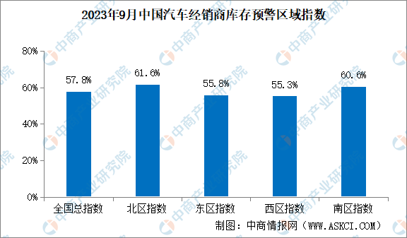 2023年9月中国汽车经销商库存预警指数57.8%，同比上升2.6个百分点（图）