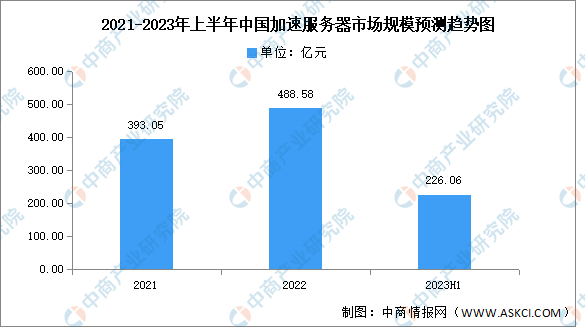 2023年上半年中国加速服务器市场规模及结构分析（图）