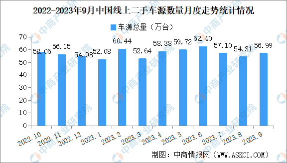 2023年9月中国汽车保值率情况：新车置换带动二手车市场复苏（图）