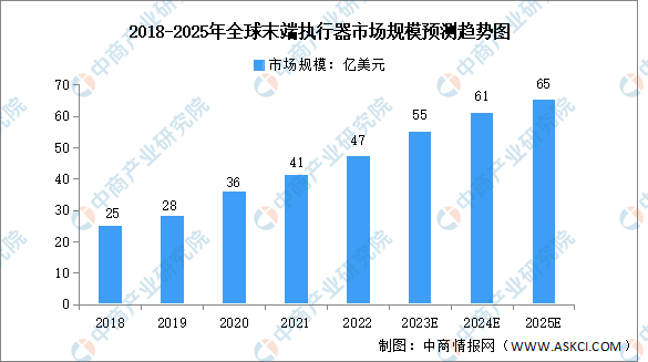 2023年全球末端执行器市场规模及重点企业预测分析（图）