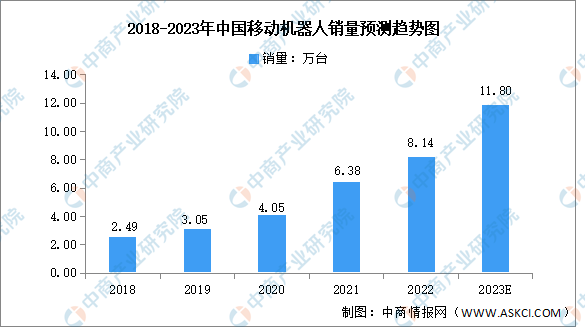 2023年中国移动机器人销量及重点企业预测分析（图）