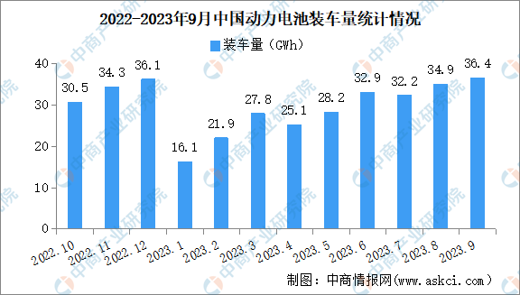 2023年9月中国动力电池装车量情况：磷酸铁锂电池装车量同比增长18.6%（图）