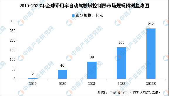 2023年全球及中国自动驾驶域控制器市场规模预测分析（图）