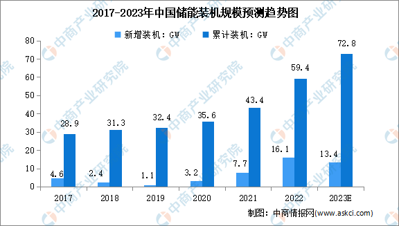 2023年中国储能行业市场现状预测分析：新型储能高速增长（图）