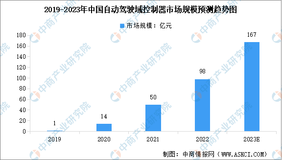 2023年中国自动驾驶域控制器市场规模及行业发展趋势预测分析（图）