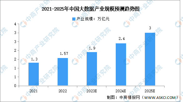 2023年中国大数据产业规模及投融资情况预测分析（图）