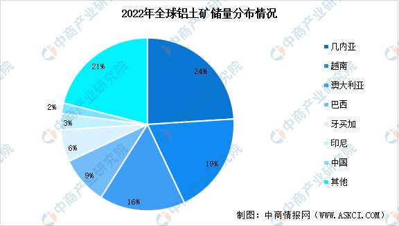 2022年全球铝土矿资源储量及产量情况数据分析（图）