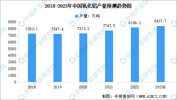 2023年中国氧化铝产量预测及行业竞争格局分析（图）