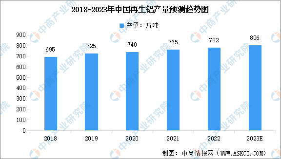 2023年中国再生铝产量预测及行业竞争格局分析（图）