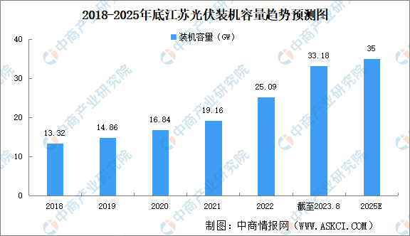 2023年江苏光伏产业发展现状分析：光伏产业规模扩大（图）