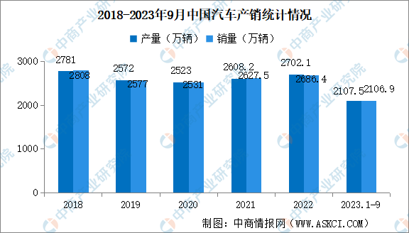 2023年9月中国汽车产销情况：商用车销量同比增长33.2%（图）