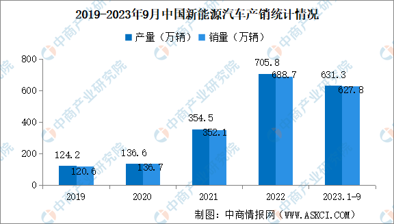 2023年9月中国新能源汽车产销情况：出口量同比增长92.8%（图）