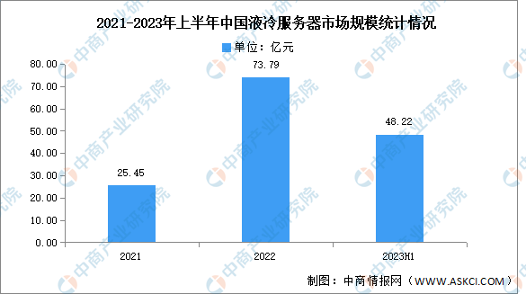 2023年上半年中国液冷服务器市场分析：市场规模同比增长283.3%（图）