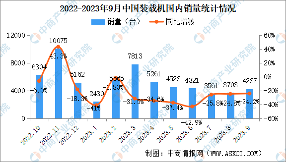 2023年9月中国装载机销量情况：国内市场销量同比下降24.2%（图）