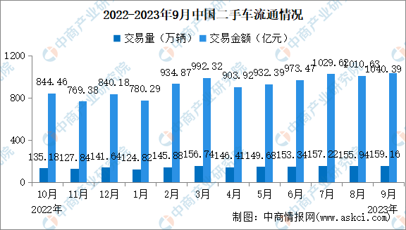 2023年9月中国二手车交易情况：交易量同比增长7.17%（图）