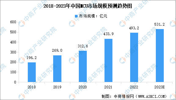 2023年中国MCU芯片市场规模及行业发展前景预测分析（图）