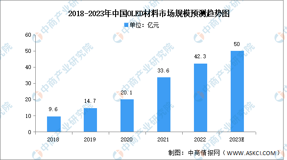 2023年中国OLED材料市场规模及企业布局情况预测分析（图）