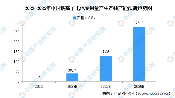 2023年中国钠离子电池行业产能及发展前景预测分析（图）