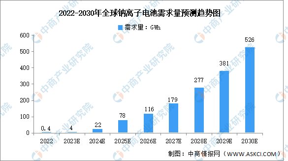 2023年全球及中国钠离子电池行业需求量预测分析（图）