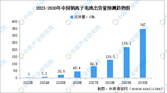 2023年中国钠离子电池行业出货量及发展前景预测分析（图）