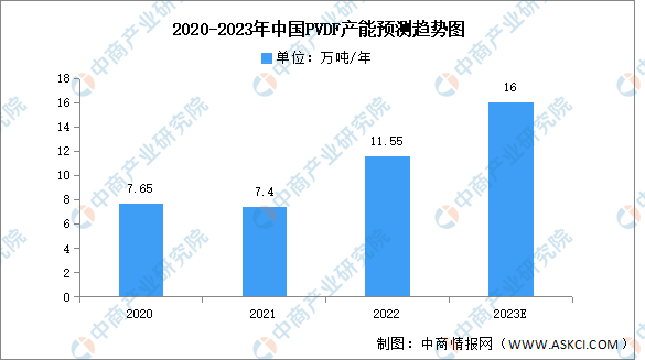 2023年中国PVDF产能及下游应用情况预测分析（图）