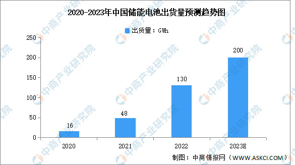 2023年中国储能电池行业出货量及竞争格局预测分析（图）