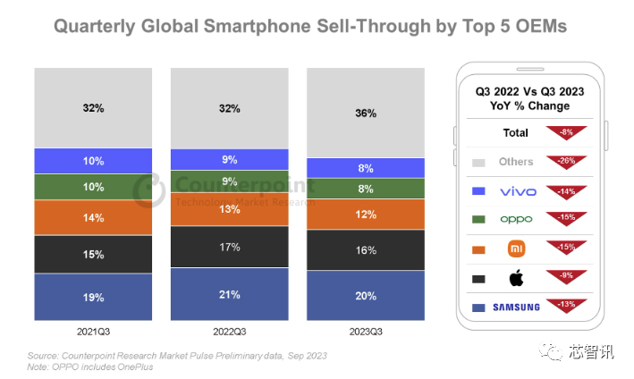 2023Q3智能机市场：近十年同期最差，仅华为、荣耀和传音同比增长