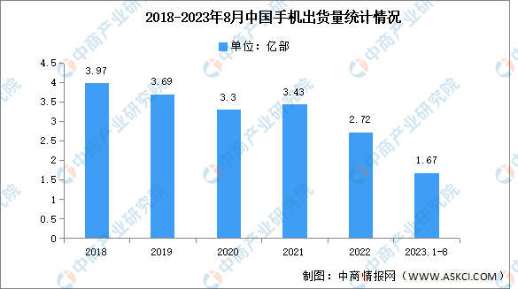 2023年1-8月中国手机市场分析：出货量同比下降4.5%（图）