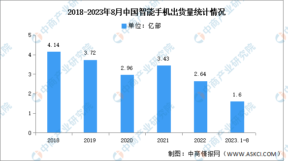 2023年1-8月中国智能手机市场分析：出货量同比下降6.7%（图）