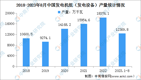 2023年1-8月中国发电设备及交流电动机产量情况分析（图）