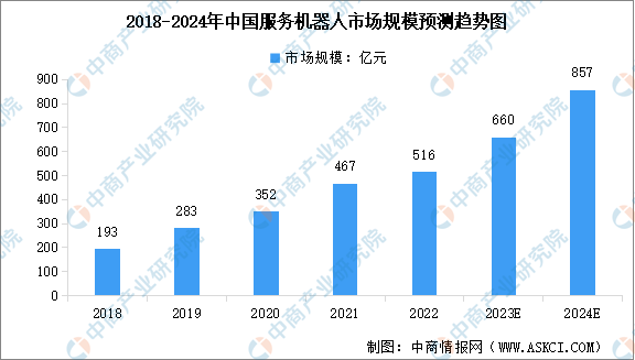 2024年中国服务机器人市场规模及产量预测分析（图）