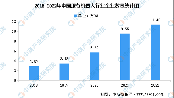 2022年中国服务机器人企业数量及行业投融资情况分析（图）