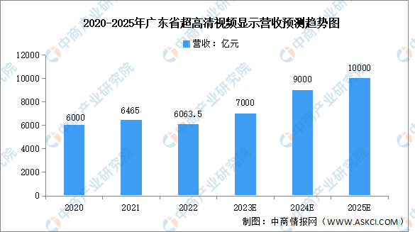 2024年广东省新型显示行业市场现状及发展方向预测分析（图）