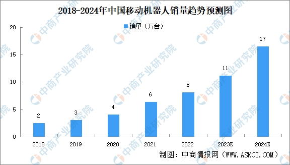 2024年中国移动机器人行业现状及前景预测分析（图）