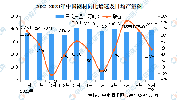 2023年9月中国规上工业增加值增长4.5% 制造业增长5.0%（图）