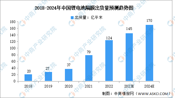 2024年中国锂电隔膜出货量及发展趋势预测分析（图）