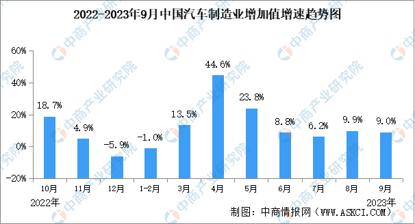 2023年9月中国规上汽车制造业工业增加值同比增长9.0%（图）