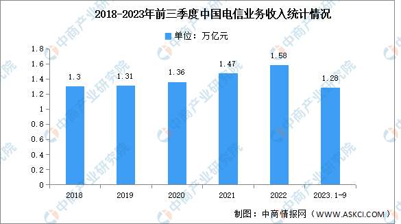 2023年1-9月中国通信业总体运行情况分析（图）