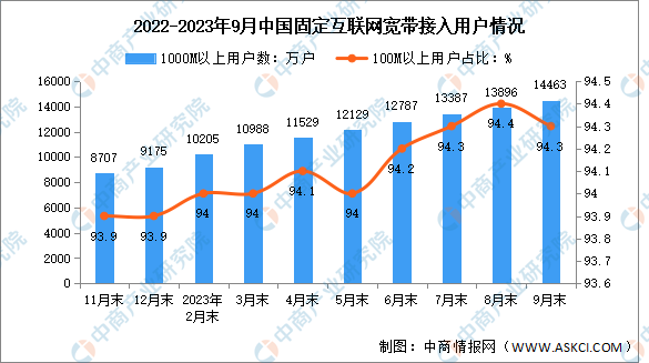 2023年1-9月中国通信业电信用户发展分析（图）