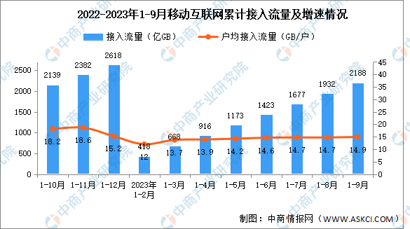 2023年1-9月中国通信业使用情况分析（图）