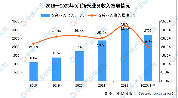 2023年1-9月中国通信业新兴业务收入及物联网用户分析（图）