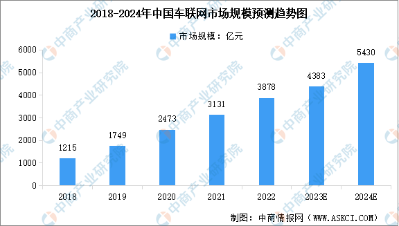 2024年中国车联网市场规模及市场渗透率预测趋势分析（图）