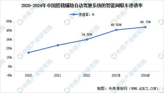 2024年中国车联网市场现状及行业发展前景预测分析（图）