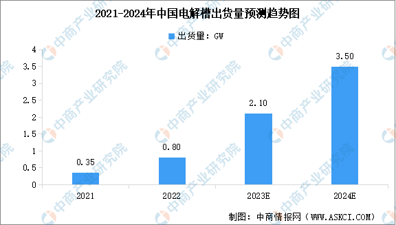 2024年中国制氢核心设备出货量预测及厂商出货量排名情况分析（图）